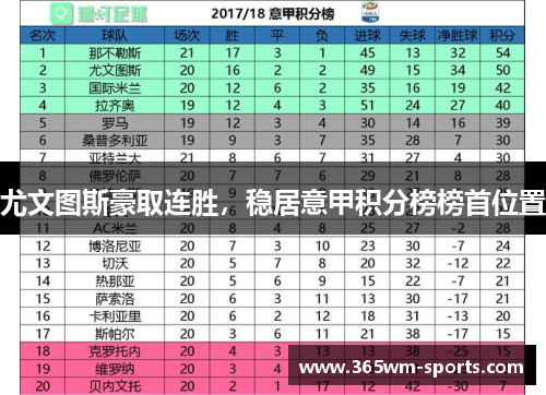 尤文图斯豪取连胜，稳居意甲积分榜榜首位置